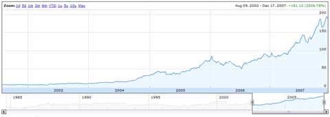 apple 5 year stock chart