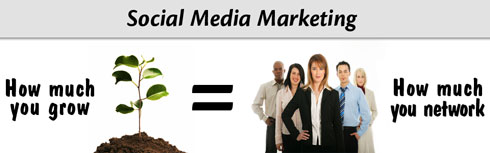 With social media marketing, growth equals how much you network and build relationships