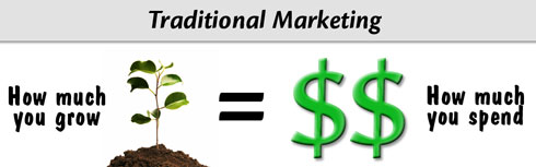 With traditional marketing, growth equals how much you spend